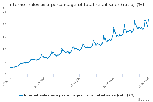 Graph showing percentage of retail sales being made online