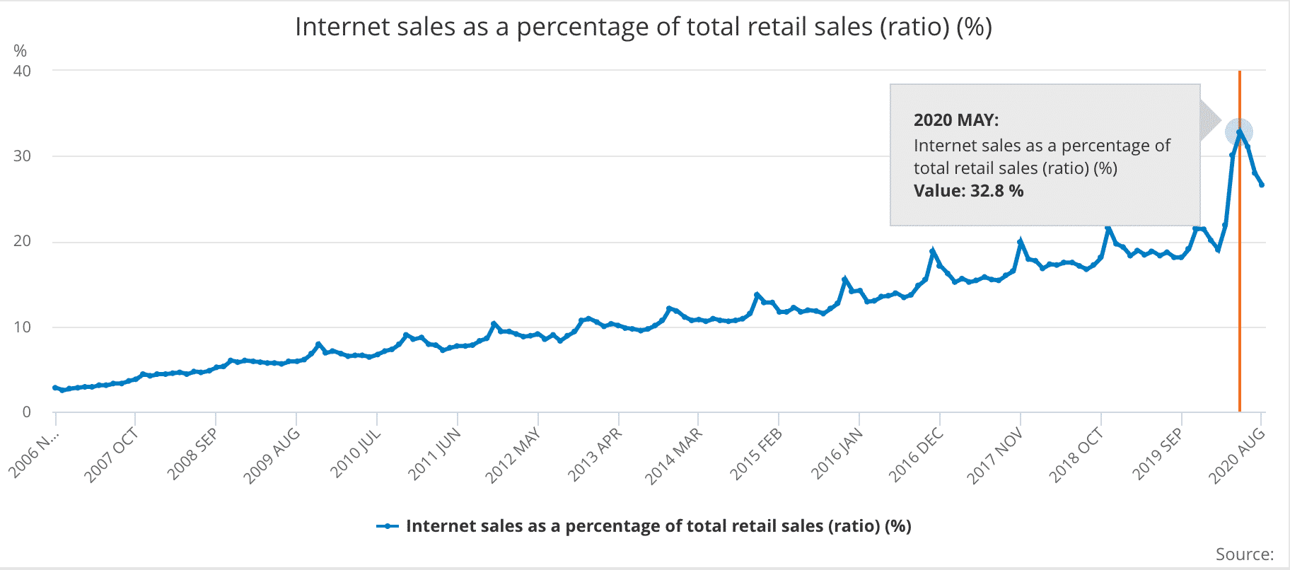 Chart showing percentage of online retail